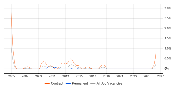 SAP Business Analyst job vacancy trend in Cardiff