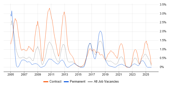 SAP Consultant job vacancy trend in Cardiff