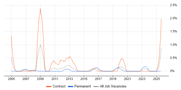 Job vacancy trend for SAP ERP in Cardiff