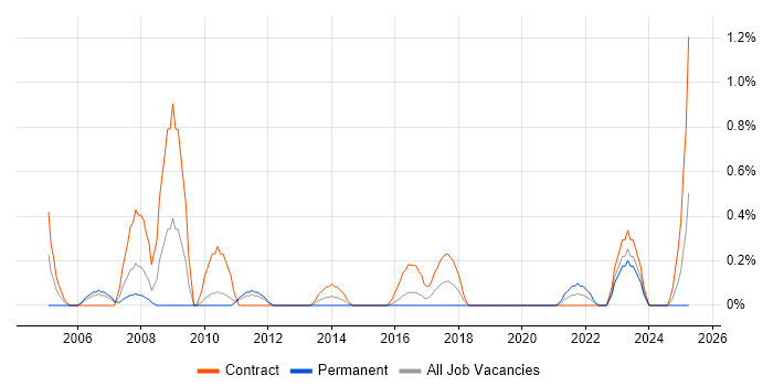 Job vacancy trend for SAP FI/CO Consultant in Cardiff