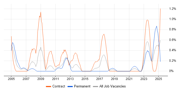 Job vacancy trend for SAP FI/CO in Cardiff