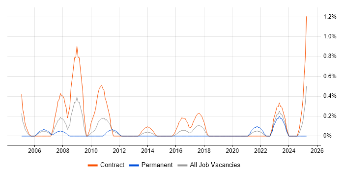 Job vacancy trend for SAP FI Consultant in Cardiff