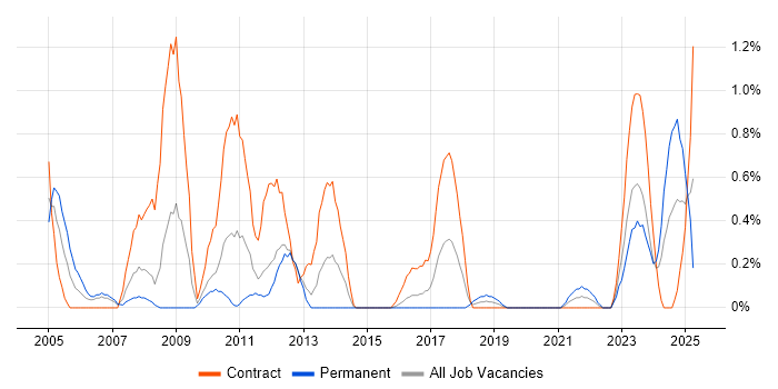 Job vacancy trend for SAP FI in Cardiff