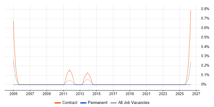 SAP Financial Analyst job vacancy trend in Cardiff