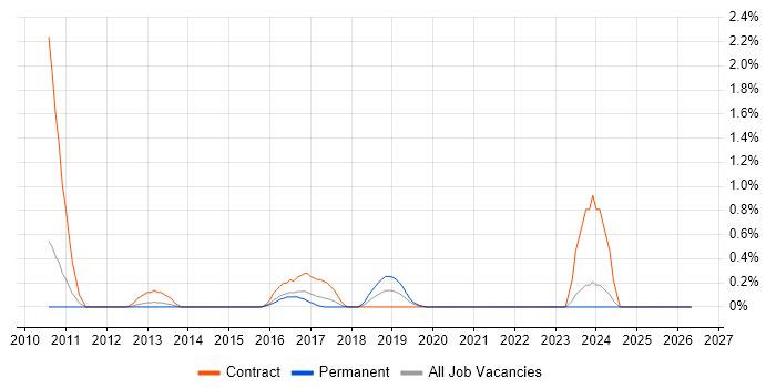 SAP HCM job vacancy trend in Cardiff