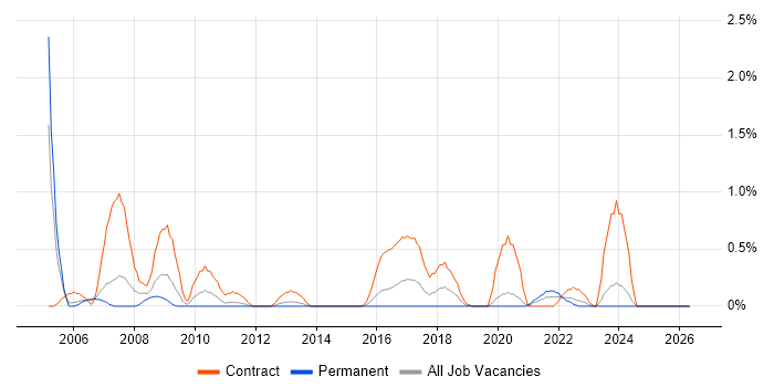 SAP HR job vacancy trend in Cardiff