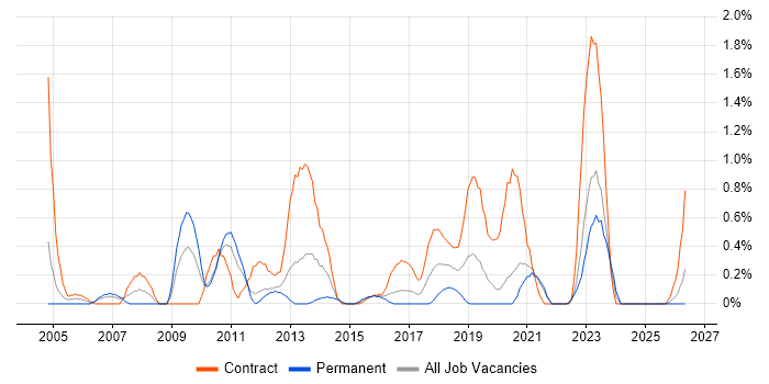 SAP Manager job vacancy trend in Cardiff