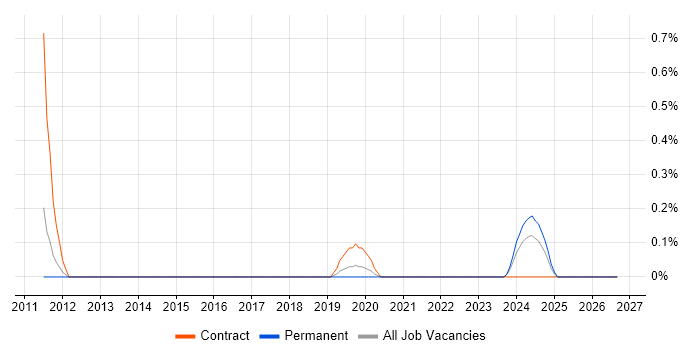 SAP Migration Consultant job vacancy trend in Cardiff