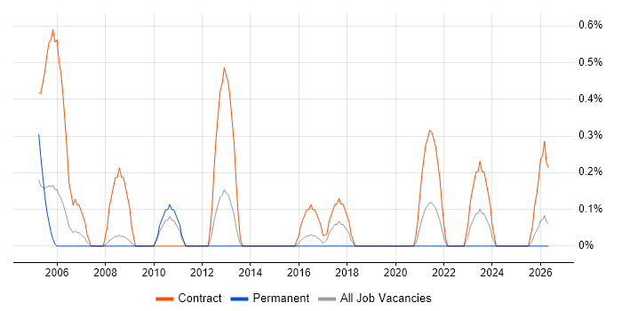 SAP PM Consultant job vacancy trend in Cardiff