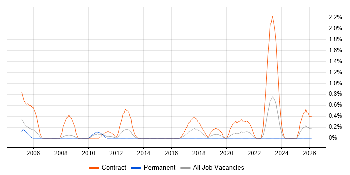 SAP PM job vacancy trend in Cardiff