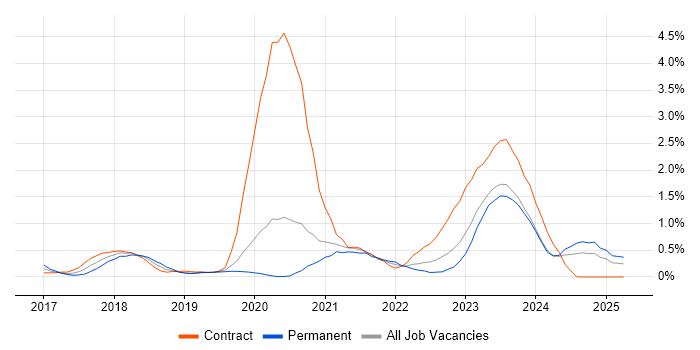 Job vacancy trend for SAP S/4HANA in Cardiff Job vacancy trend for SAP S/4HANA in Cardiff