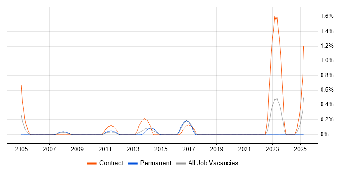 Job vacancy trend for SAP SD in Cardiff