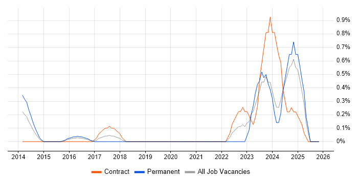 SAP Solutions Architect job vacancy trend in Cardiff