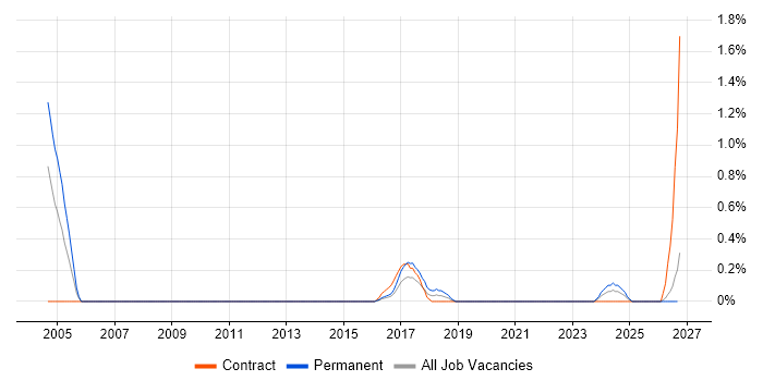 SAP Support Analyst job vacancy trend in Cardiff