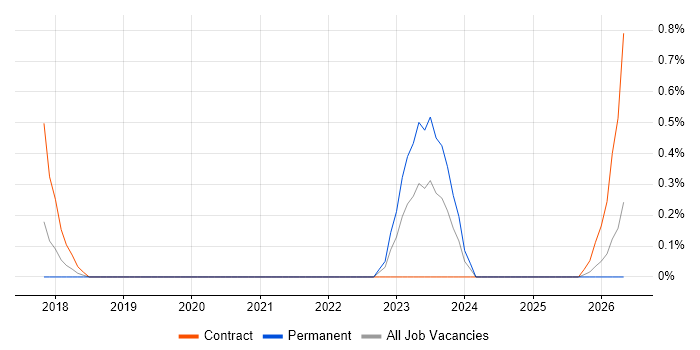 SAP Test Manager job vacancy trend in Cardiff