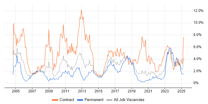 Job vacancy trend for SAP in Cardiff Job vacancy trend for SAP in Cardiff
