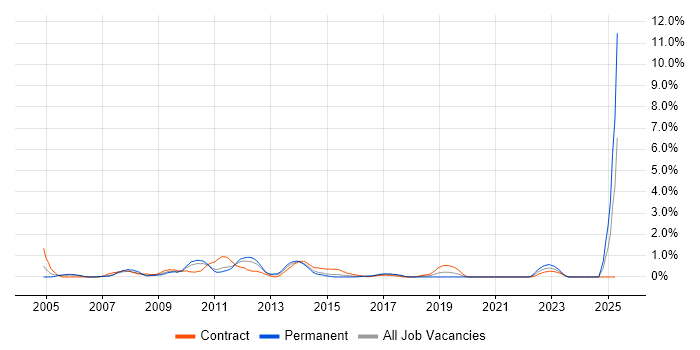 Job vacancy trend for Sarbanes-Oxley in Cardiff Job vacancy trend for Sarbanes-Oxley in Cardiff