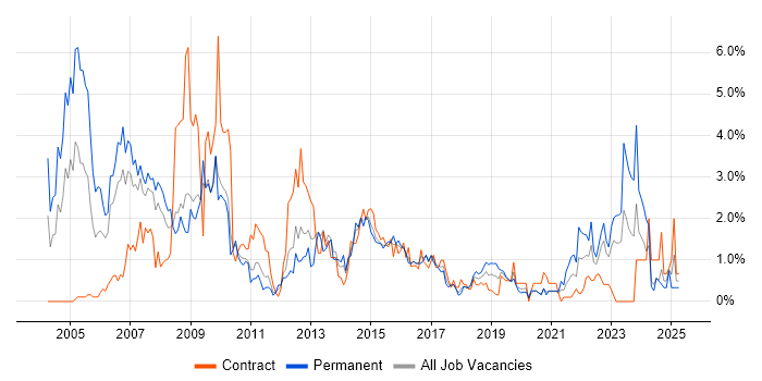 Job vacancy trend for SAS in Cardiff
