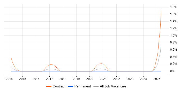 Job vacancy trend for SC Cleared Deployment Engineer in Cardiff