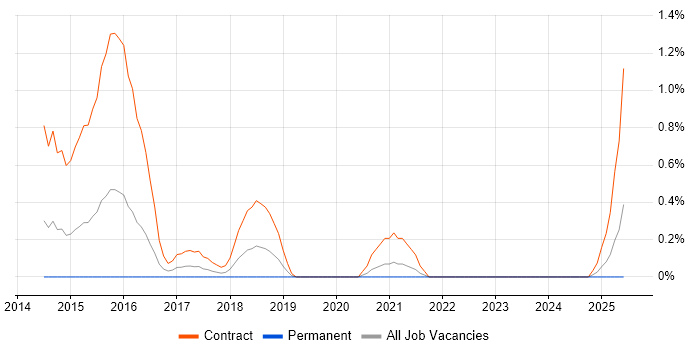 Job vacancy trend for SC Cleared Java Developer in Cardiff