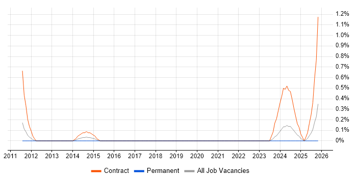 SC Cleared SharePoint Developer job vacancy trend in Cardiff