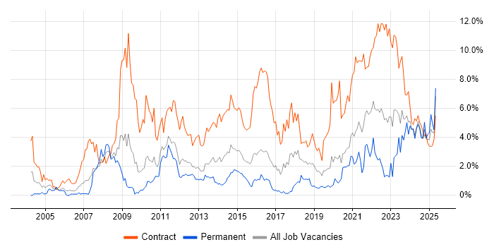 Job vacancy trend for SC Cleared in Cardiff Job vacancy trend for SC Cleared in Cardiff
