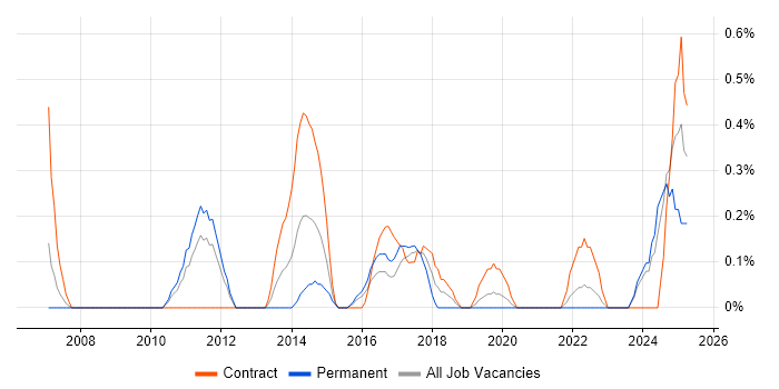 Job vacancy trend for SCADA in Cardiff
