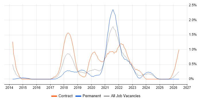Scaled Agile Framework job vacancy trend in Cardiff