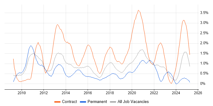 Job vacancy trend for SCCM in Cardiff