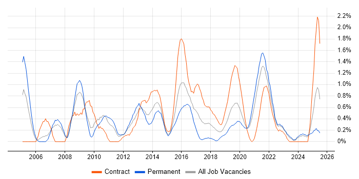 Job vacancy trend for Scenario Testing in Cardiff Job vacancy trend for Scenario Testing in Cardiff