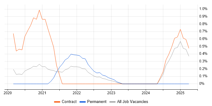Job vacancy trend for scikit-learn in Cardiff