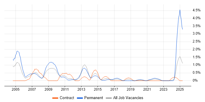 Job vacancy trend for Scorecard in Cardiff Job vacancy trend for Scorecard in Cardiff