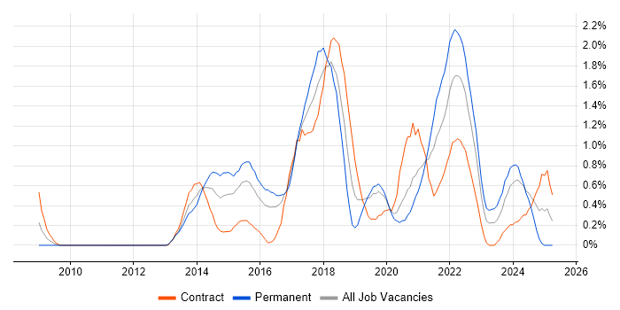 Job vacancy trend for Scrum Master in Cardiff Job vacancy trend for Scrum Master in Cardiff