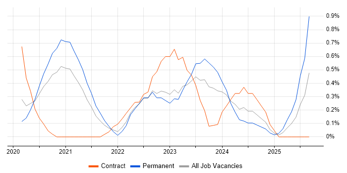 SD-WAN job vacancy trend in Cardiff