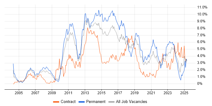 Job vacancy trend for SDLC in Cardiff