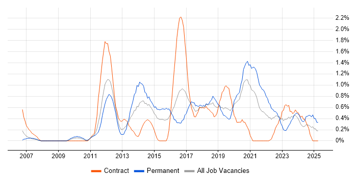 Job vacancy trend for Security Analyst in Cardiff Job vacancy trend for Security Analyst in Cardiff