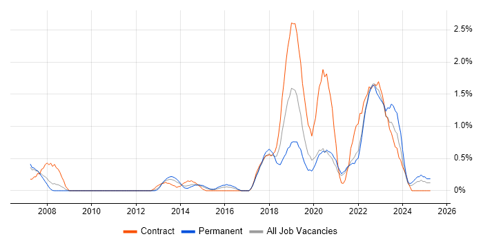 Job vacancy trend for Security Architecture in Cardiff Job vacancy trend for Security Architecture in Cardiff