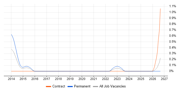 Security Assurance Manager job vacancy trend in Cardiff