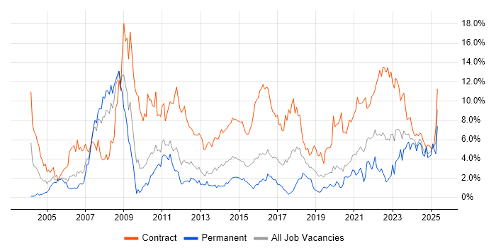 Job vacancy trend for Security Cleared in Cardiff Job vacancy trend for Security Cleared in Cardiff