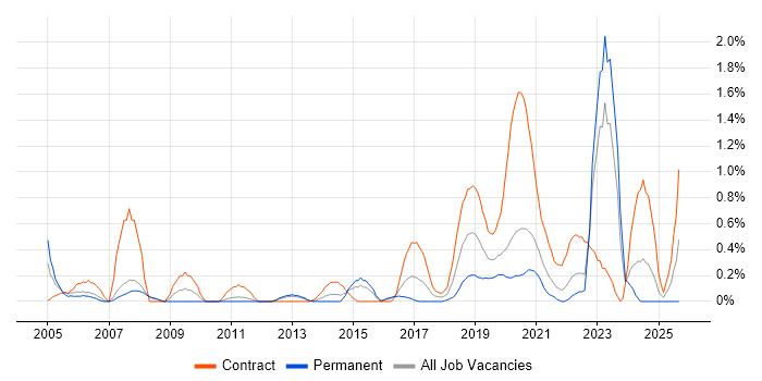 Security Consultant job vacancy trend in Cardiff