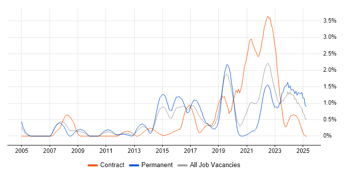 Job vacancy trend for Security Engineer in Cardiff Job vacancy trend for Security Engineer in Cardiff
