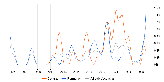 Security Management job vacancy trend in Cardiff
