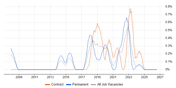 Security Monitoring job vacancy trend in Cardiff