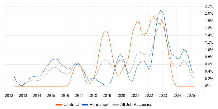 Job vacancy trend for Security Operations in Cardiff Job vacancy trend for Security Operations in Cardiff
