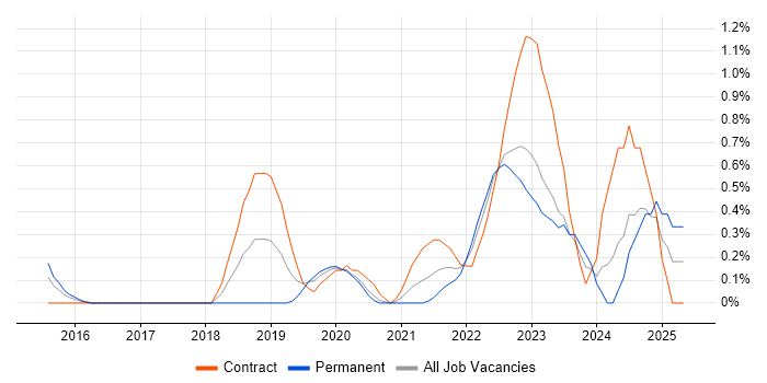 Job vacancy trend for Security Posture in Cardiff Job vacancy trend for Security Posture in Cardiff