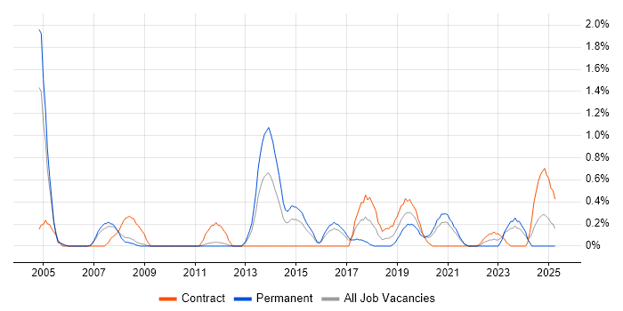 Job vacancy trend for Security Specialist in Cardiff Job vacancy trend for Security Specialist in Cardiff
