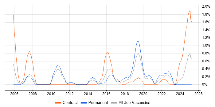 Job vacancy trend for Security Testing in Cardiff Job vacancy trend for Security Testing in Cardiff