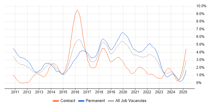 Job vacancy trend for Selenium in Cardiff Job vacancy trend for Selenium in Cardiff