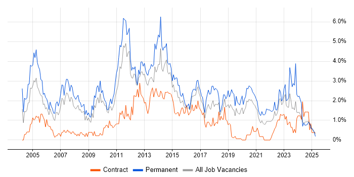 Job vacancy trend for Senior Analyst in Cardiff