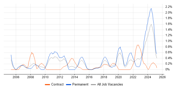 Job vacancy trend for Senior Architect in Cardiff